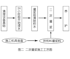 大化灌浆料施工工艺—文字完整版